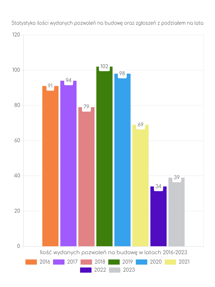 Zestawienie statystyk pozwoleń na budowę w gminie Baborów